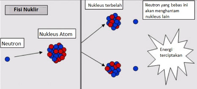 cara kerja bom fisi nuklir